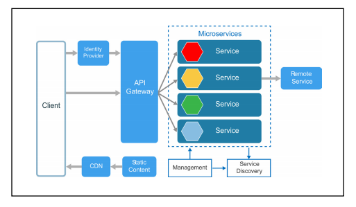 Microservices Architecture: Building Scalable Applications in Modern Software Development